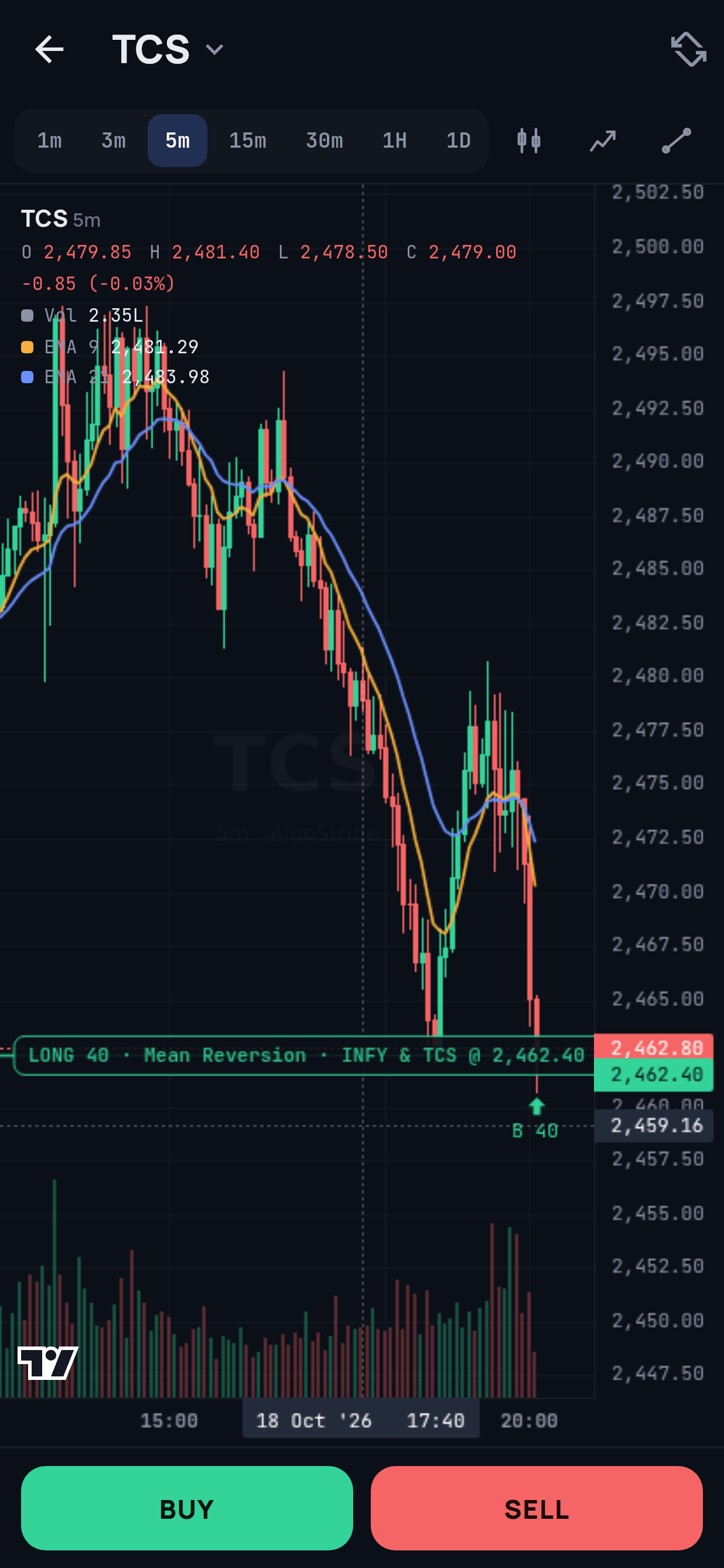 Mobile chart with indicators and buy and sell buttons
